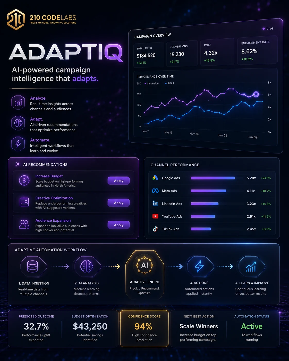 ADAPTIQ campaign intelligence dashboard