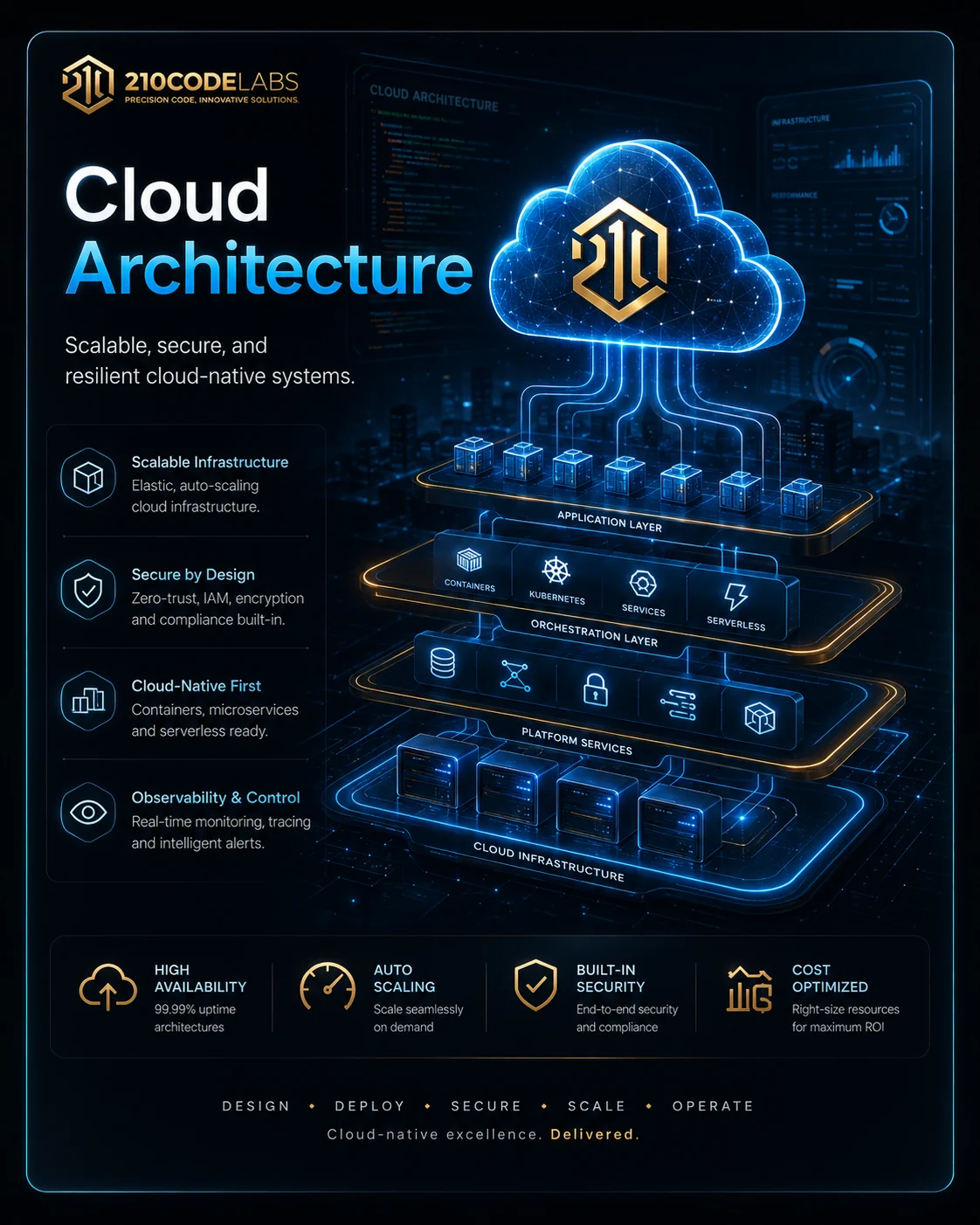 Cloud Architecture visual system